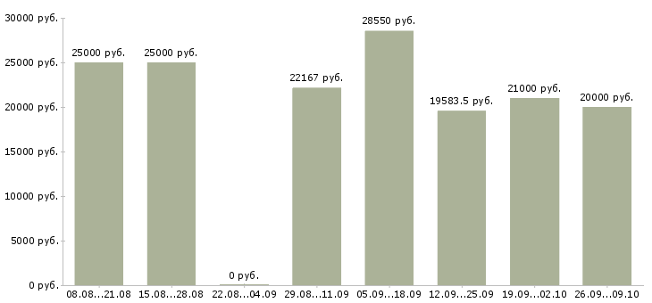 Вакансии требуется информационный менеджер в Новосибирске - Медиана зарплат требуется информационный менеджер в Новосибирске за 2 месяца