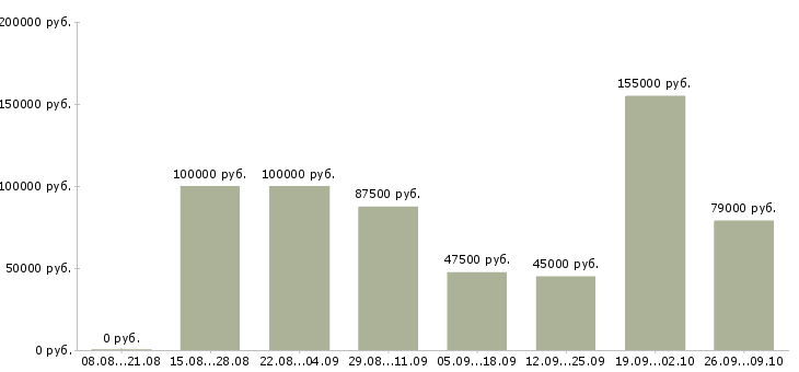 Вакансии требуется специалист по недвижимости в Сочи - Медиана зарплат требуется специалист по недвижимости в Сочи за 2 месяца