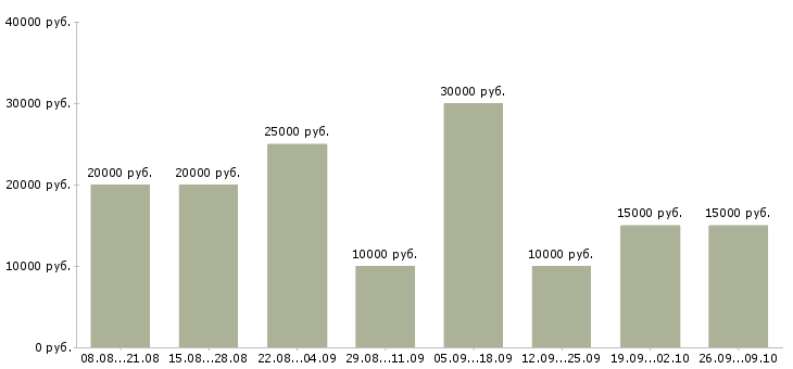 Вакансии требуются активные люди в Новосибирске - Медиана зарплат требуются активные люди в Новосибирске за 2 месяца