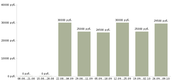 Вакансии требуются сотрудники без опыта работы Ростов-на-дону - Медиана зарплат требуются сотрудники без опыта работы Ростов-на-дону за 2 месяца