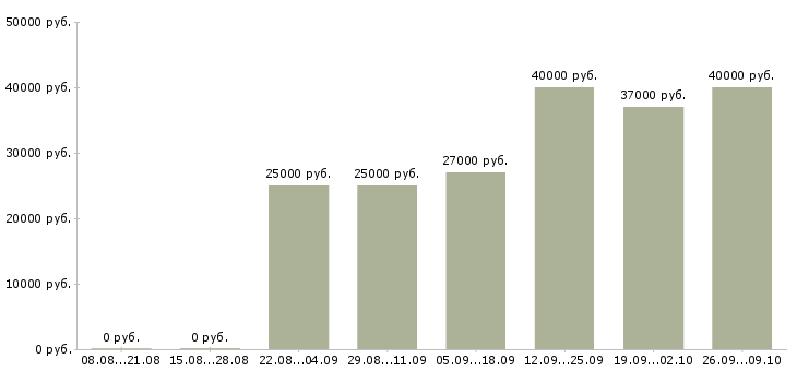 Вакансии требуются сотрудники в интернет проект Санкт-петербург - Медиана зарплат требуются сотрудники в интернет проект Санкт-петербург за 2 месяца