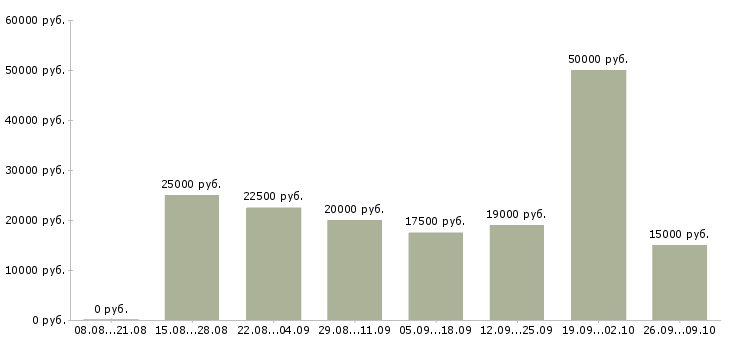 Вакансии требуются сотрудники дома в Иркутске - Медиана зарплат требуются сотрудники дома в Иркутске за 2 месяца