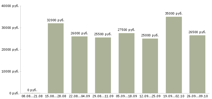 Вакансии тренинг менеджер менеджер по обучению в Тюмени - Медиана зарплат тренинг менеджер менеджер по обучению в Тюмени за 2 месяца