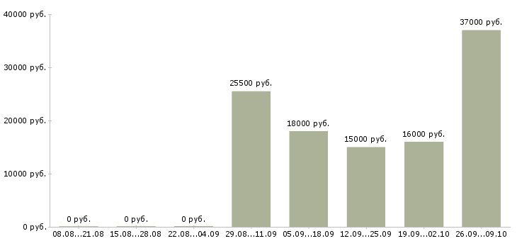 Вакансии уборщицы в Энгельсе - Медиана зарплат уборщицы в Энгельсе за 2 месяца