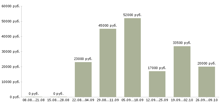 Вакансии уборщицы с проживанием и питанием в Москве - Медиана зарплат уборщицы с проживанием и питанием в Москве за 2 месяца
