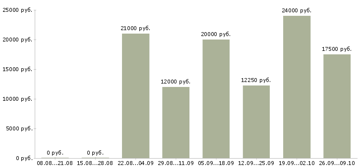 Вакансии удаленная в Бийске - Медиана зарплат удаленная в Бийске за 2 месяца