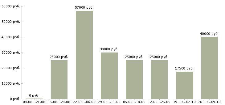 Вакансии удаленная официальная работа в Челябинске - Медиана зарплат удаленная официальная работа в Челябинске за 2 месяца