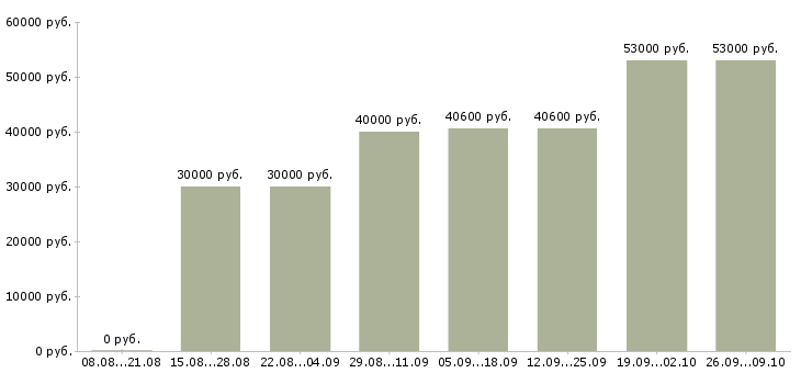 Вакансии упаковщик бытовой техники в Москве - Медиана зарплат упаковщик бытовой техники в Москве за 2 месяца