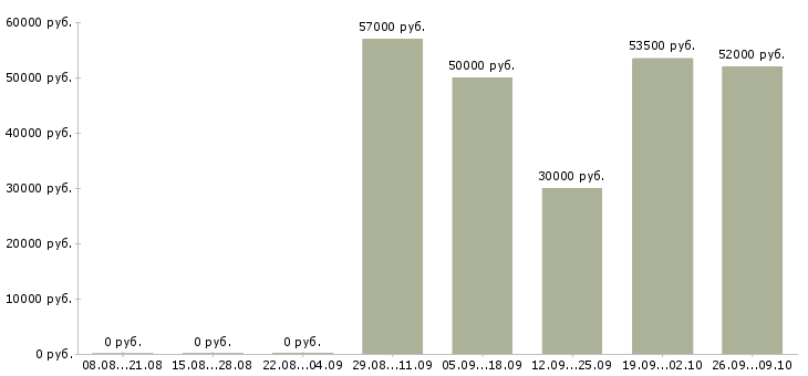 Вакансии упаковщик на птицефабрику в Москве - Медиана зарплат упаковщик на птицефабрику в Москве за 2 месяца