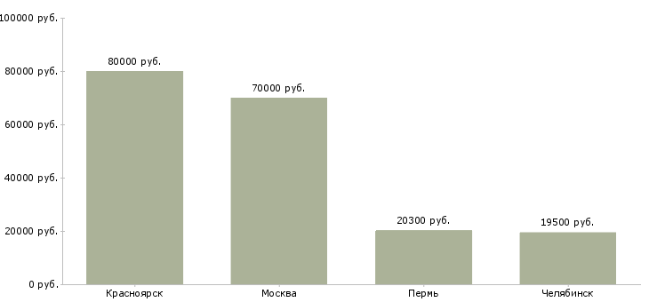 Поиск работы мастер ремонтной бригады-Медиана зарплаты для вакансии «мастер ремонтной бригады» в других городах