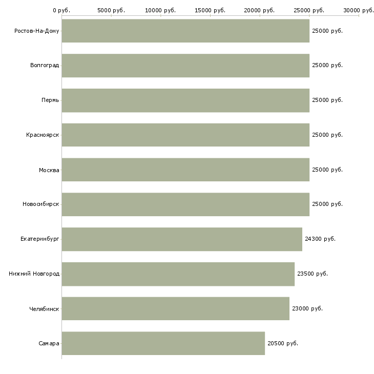 Поиск работы менеджер на подработку-Медиана зарплаты для вакансии «менеджер на подработку» в других городах