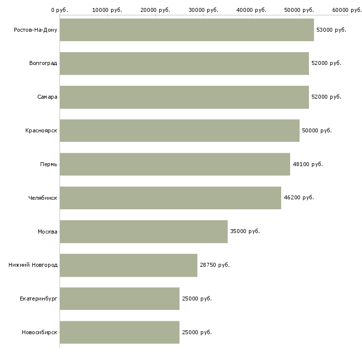 Поиск работы метро-Медиана зарплаты для вакансии «метро» в других городах