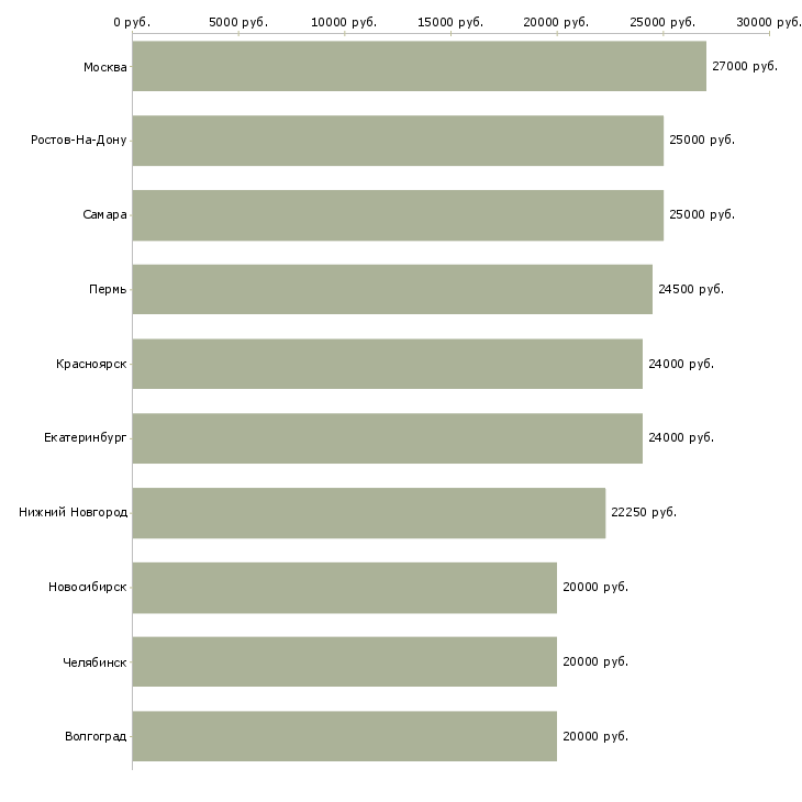 Поиск работы подработка обучение-Медиана зарплаты для вакансии «подработка обучение» в других городах