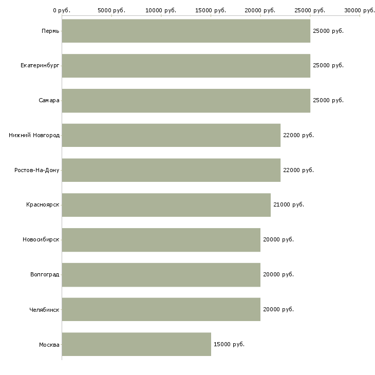 Поиск работы работа для студентов-Медиана зарплаты для вакансии «работа для студентов» в других городах