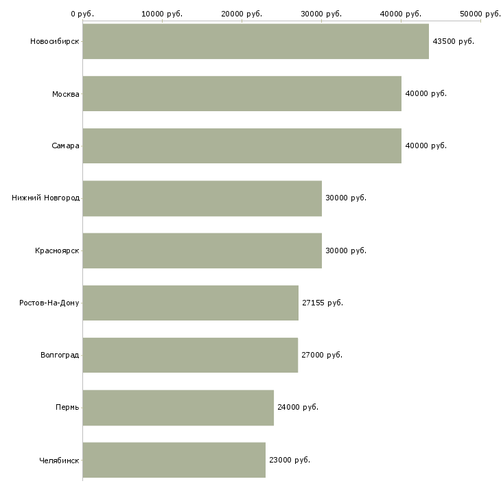 Поиск работы разнорабочий в столовую-Медиана зарплаты для вакансии «разнорабочий в столовую» в других городах