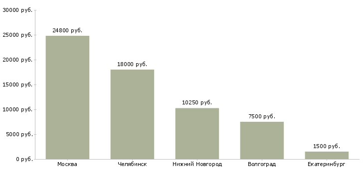Поиск работы распространитель объявлений-Медиана зарплаты для вакансии «распространитель объявлений» в других городах