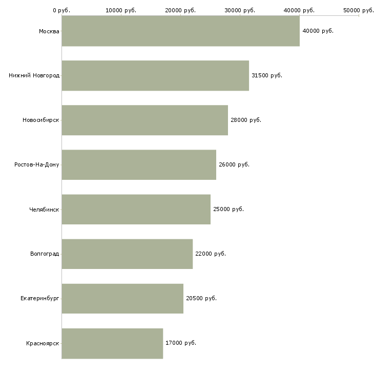 Поиск работы секретарь в офис крупной компании-Медиана зарплаты для вакансии «секретарь в офис крупной компании» в других городах