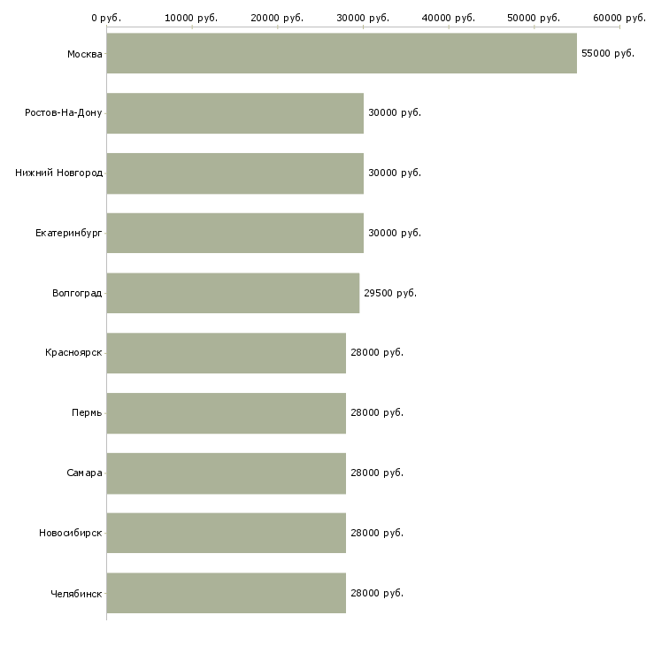 Поиск работы специалист отдела продаж в офис-Медиана зарплаты для вакансии «специалист отдела продаж в офис» в других городах