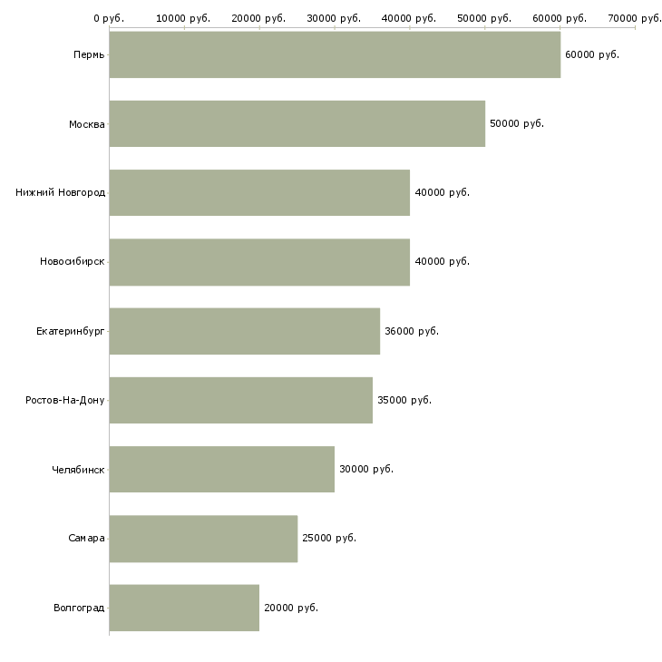 Поиск работы требуется специалист по недвижимости-Медиана зарплаты для вакансии «требуется специалист по недвижимости» в других городах