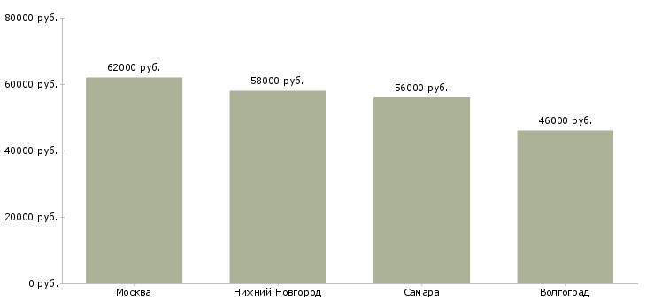 Поиск работы упаковщик на птицефабрику-Медиана зарплаты для вакансии «упаковщик на птицефабрику» в других городах