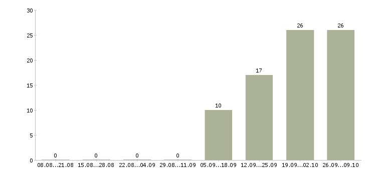 Работа менеджер технической поддержки Башкортостан - Число вакансий Башкортостан по специальности менеджер технической поддержки за 2 месяца