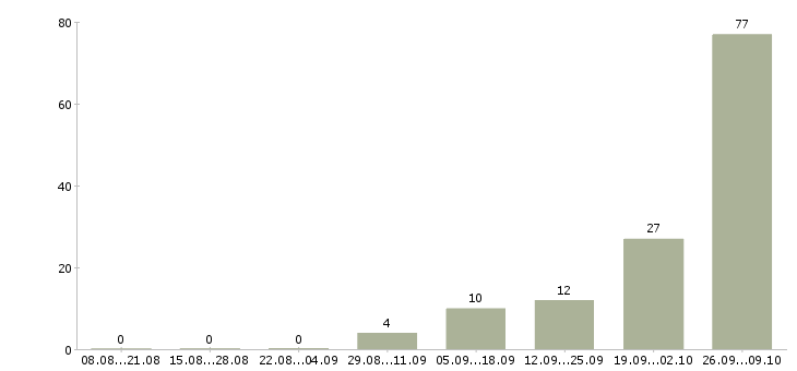 Работа сотрудники вахтой Йошкар-ола - Число вакансий Йошкар-ола по специальности сотрудники вахтой за 2 месяца