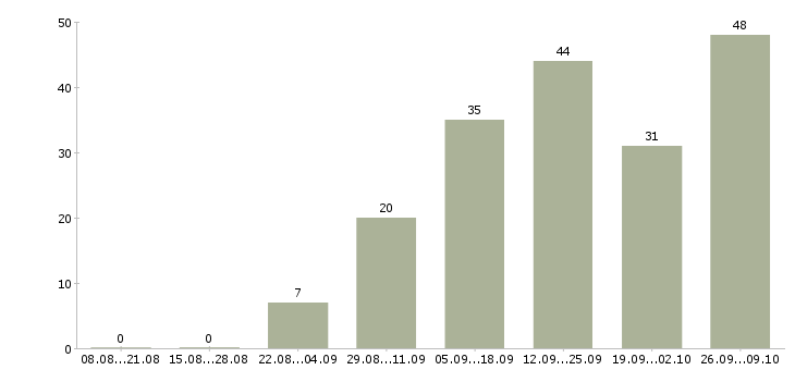 Работа сотрудник интернет магазина Коми - Число вакансий Коми по специальности сотрудник интернет магазина за 2 месяца