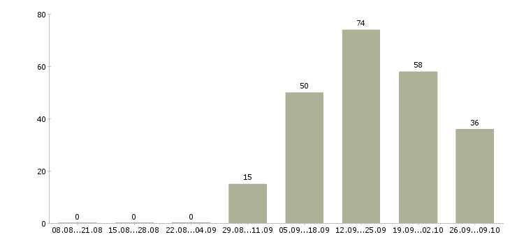 Работа менеджер по развитию компании Мордовия - Число вакансий Мордовия по специальности менеджер по развитию компании за 2 месяца