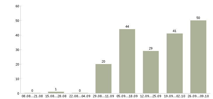 Работа менеджер на подработку Нижний новгород - Число вакансий Нижний новгород по специальности менеджер на подработку за 2 месяца