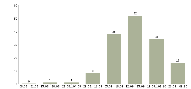 Работа сотрудник по офисной документации Нижний новгород - Число вакансий Нижний новгород по специальности сотрудник по офисной документации за 2 месяца