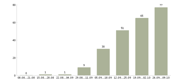Работа менеджер отдела корпоративных продаж Ростов-на-дону - Число вакансий Ростов-на-дону по специальности менеджер отдела корпоративных продаж за 2 месяца