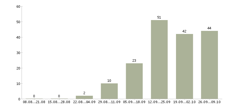 Работа требуются сотрудники без опыта работы Ростов-на-дону - Число вакансий Ростов-на-дону по специальности требуются сотрудники без опыта работы за 2 месяца
