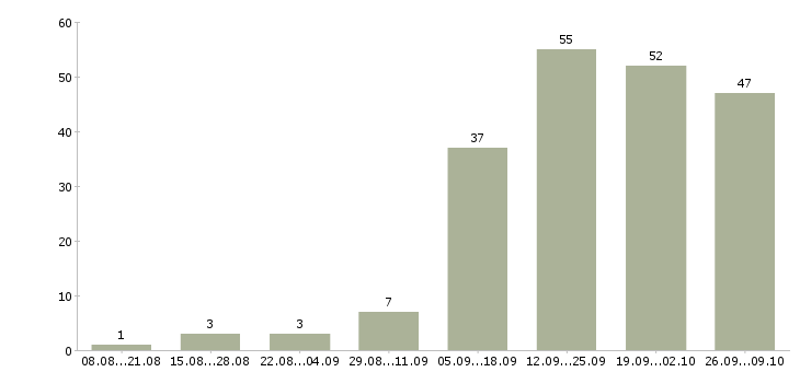 Работа ведущий менеджер группы продаж Санкт-петербург - Число вакансий Санкт-петербург по специальности ведущий менеджер группы продаж за 2 месяца