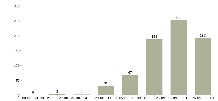 Работа водители с авто и без Санкт-петербург - Число вакансий Санкт-петербург по специальности водители с авто и без за 2 месяца