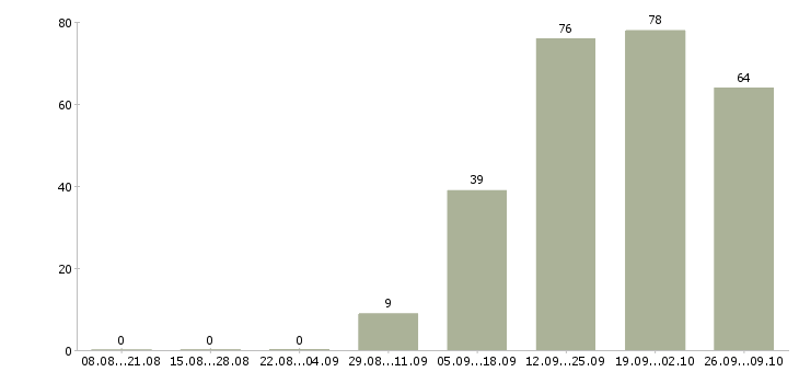 Работа консультант телефонного центра Санкт-петербург - Число вакансий Санкт-петербург по специальности консультант телефонного центра за 2 месяца