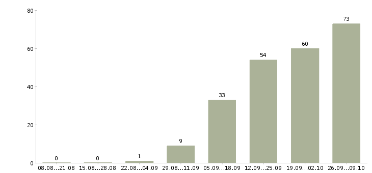 Работа специалист по работе с контрагентами Санкт-петербург - Число вакансий Санкт-петербург по специальности специалист по работе с контрагентами за 2 месяца
