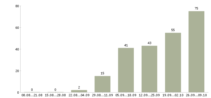 Работа территориальный специалист Санкт-петербург - Число вакансий Санкт-петербург по специальности территориальный специалист за 2 месяца