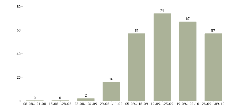 Работа бренд менеджер Татарстан - Число вакансий Татарстан по специальности бренд менеджер за 2 месяца
