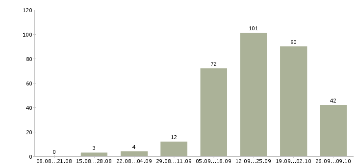 Работа менеджер по продаже объектов недвижимости Татарстан - Число вакансий Татарстан по специальности менеджер по продаже объектов недвижимости за 2 месяца