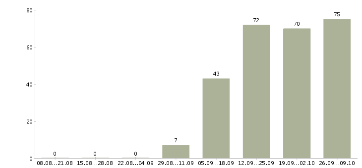 Работа продавцам Чувашия - Число вакансий Чувашия по специальности продавцам за 2 месяца