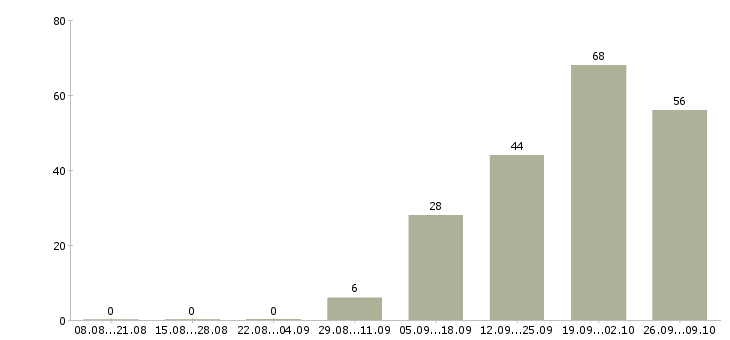 Работа специалист по работе в интернете Чувашия - Число вакансий Чувашия по специальности специалист по работе в интернете за 2 месяца