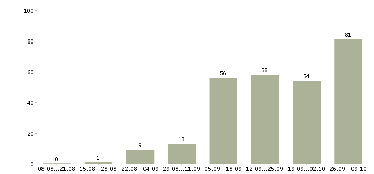 Работа в свободное время в Астрахани - Число вакансий в Астрахани по специальности в свободное время за 2 месяца