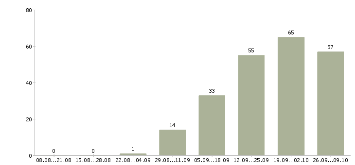 Работа специалист корпоративных продаж в Барнауле - Число вакансий в Барнауле по специальности специалист корпоративных продаж за 2 месяца