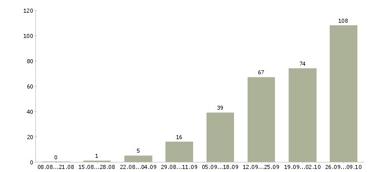 Работа слесари в Владимире - Число вакансий в Владимире по специальности слесари за 2 месяца