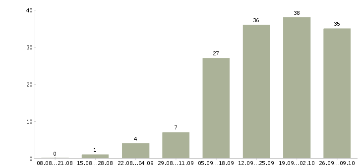 Работа менеджер по привлечению новых клиентов в Волгограде - Число вакансий в Волгограде по специальности менеджер по привлечению новых клиентов за 2 месяца