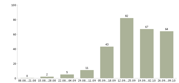 Работа пенсионер в Воронеже - Число вакансий в Воронеже по специальности пенсионер за 2 месяца
