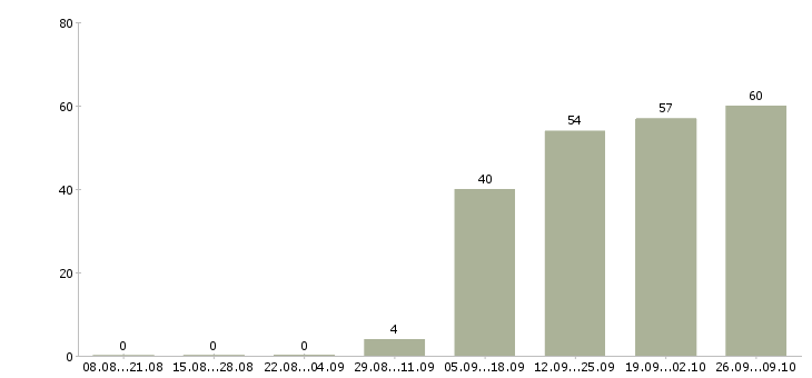 Работа менеджер в офис продаж в Домодедово - Число вакансий в Домодедово по специальности менеджер в офис продаж за 2 месяца