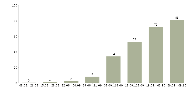 Работа менеджер эффективных продаж в Иркутске - Число вакансий в Иркутске по специальности менеджер эффективных продаж за 2 месяца