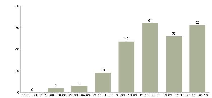 Работа требуются сотрудники дома в Иркутске - Число вакансий в Иркутске по специальности требуются сотрудники дома за 2 месяца
