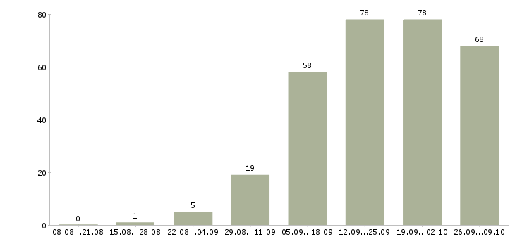 Работа менеджер гибкий график в Казани - Число вакансий в Казани по специальности менеджер гибкий график за 2 месяца
